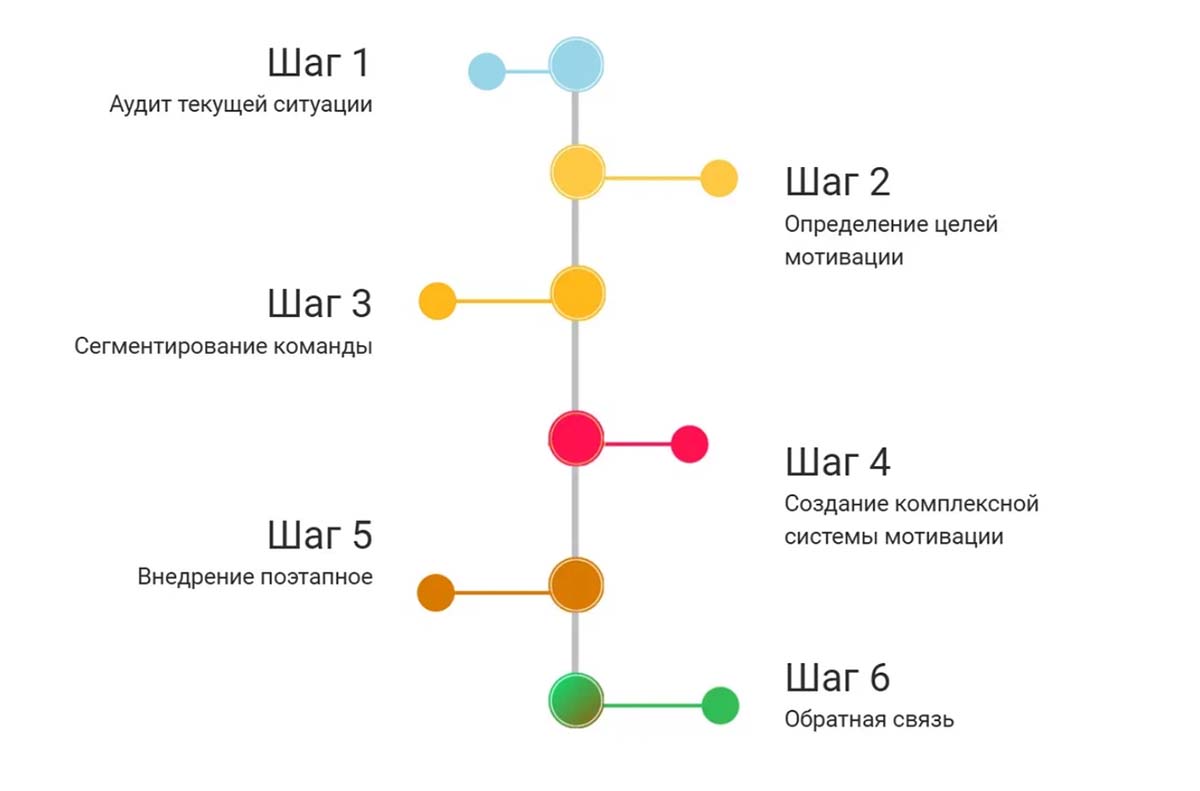пошаговая схема внедрения системы мотивации